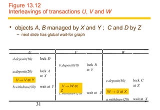 Figure 13.12 
Interleavings of transactions U, V and W 
 objects A, B managed by X and Y ; C and D by Z 
U V W 
d.deposit(10) lock D 
31 
b.deposit(10) lock B 
a.deposit(20) lock A at Y 
at X 
c.deposit(30) lock C 
b.withdraw(30) wait at Y at Z 
c.withdraw(20) wait at Z 
a.withdraw(20) wait at X 
– next slide has global wait-for graph 
• 
U ® V at Y 
V ® W at 
Z W ® U at X 
 