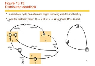 Figure 13.13 
Distributed deadlock 
 a deadlock cycle has alternate edges showing wait-for and held-by 
 wait-for added in order: U ® V at Y; V ® W at Z and W ® U at X 
C A 
32 
D 
Waits for 
Waits 
for 
Held by 
Held 
by 
B Waits for 
Held 
by 
X 
Y 
Z 
Held by 
W 
V U 
W 
V 
U 
(a) (b) 
• 
 