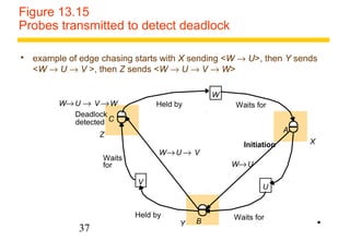 Figure 13.15 
Probes transmitted to detect deadlock 
 example of edge chasing starts with X sending <W ® U>, then Y sends 
<W ® U ® V >, then Z sends <W ® U ® V ® W> 
37 
V 
Held by 
W 
Held by Waits for 
Waits 
for 
Waits for 
Deadlock 
detected 
U 
C 
A 
B 
Initiation 
W® U ® V ® W 
W® U 
W® U ® V 
Z 
Y 
X 
• 
 