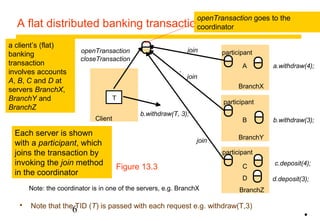 openTransaction goes to the 
coordinator 
A flat distributed banking transaction 
join participant 
A 
BranchX 
participant 
B 
participant 
C 
D 
Figure 13.3 
a client’s (flat) 
banking 
transaction 
involves accounts 
A, B, C and D at 
servers BranchX, 
BranchY and 
BranchZ 
Each server is shown 
with a participant, which 
joins the transaction by 
invoking the join method 
in the coordinator 
 Note that the TID (T) is passed with each request e.g. withdraw(T,3) 
6 
. 
BranchZ 
Client 
BranchY 
join 
join 
T 
a.withdraw(4); 
b.withdraw(3); 
c.deposit(4); 
d.deposit(3); 
openTransaction 
b.withdraw(T, 3); 
closeTransaction 
T = openTransaction 
a.withdraw(4); 
c.deposit(4); 
b.withdraw(3); 
d.deposit(3); 
closeTransaction 
Note: the coordinator is in one of the servers, e.g. BranchX 
• 
 