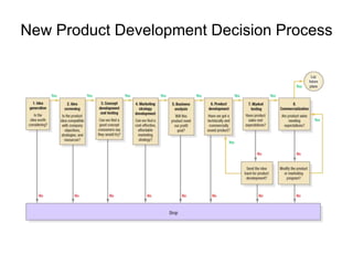 New Product Development Decision Process
 