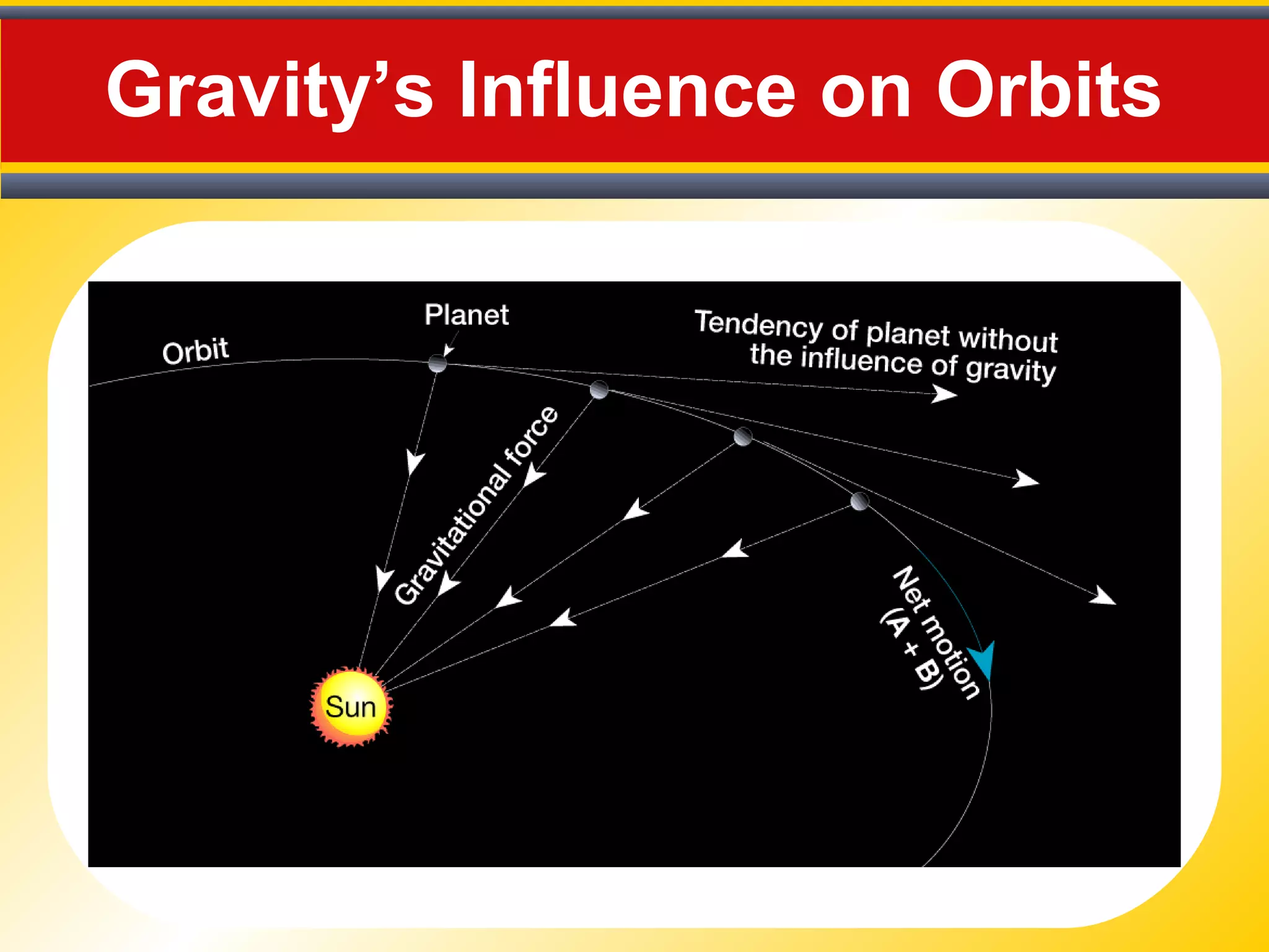 Gravity’s Influence on Orbits
 