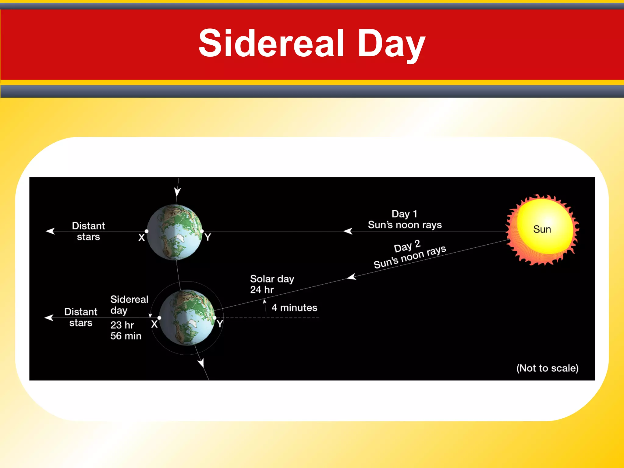 Sidereal Day
 