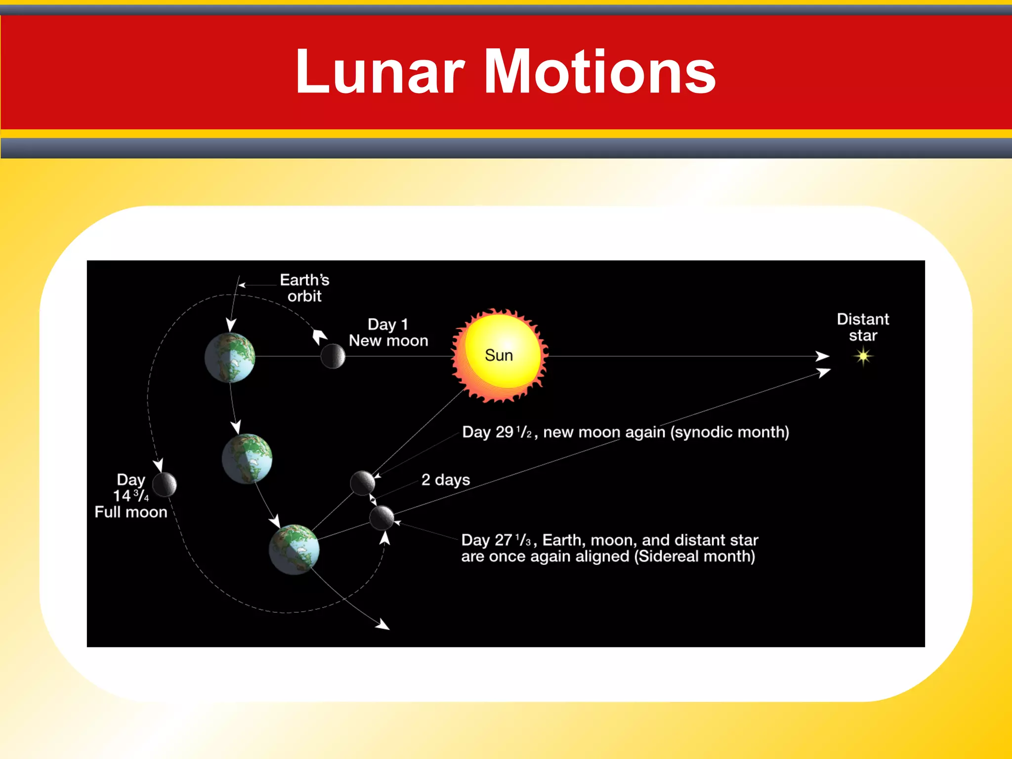 Lunar Motions
 