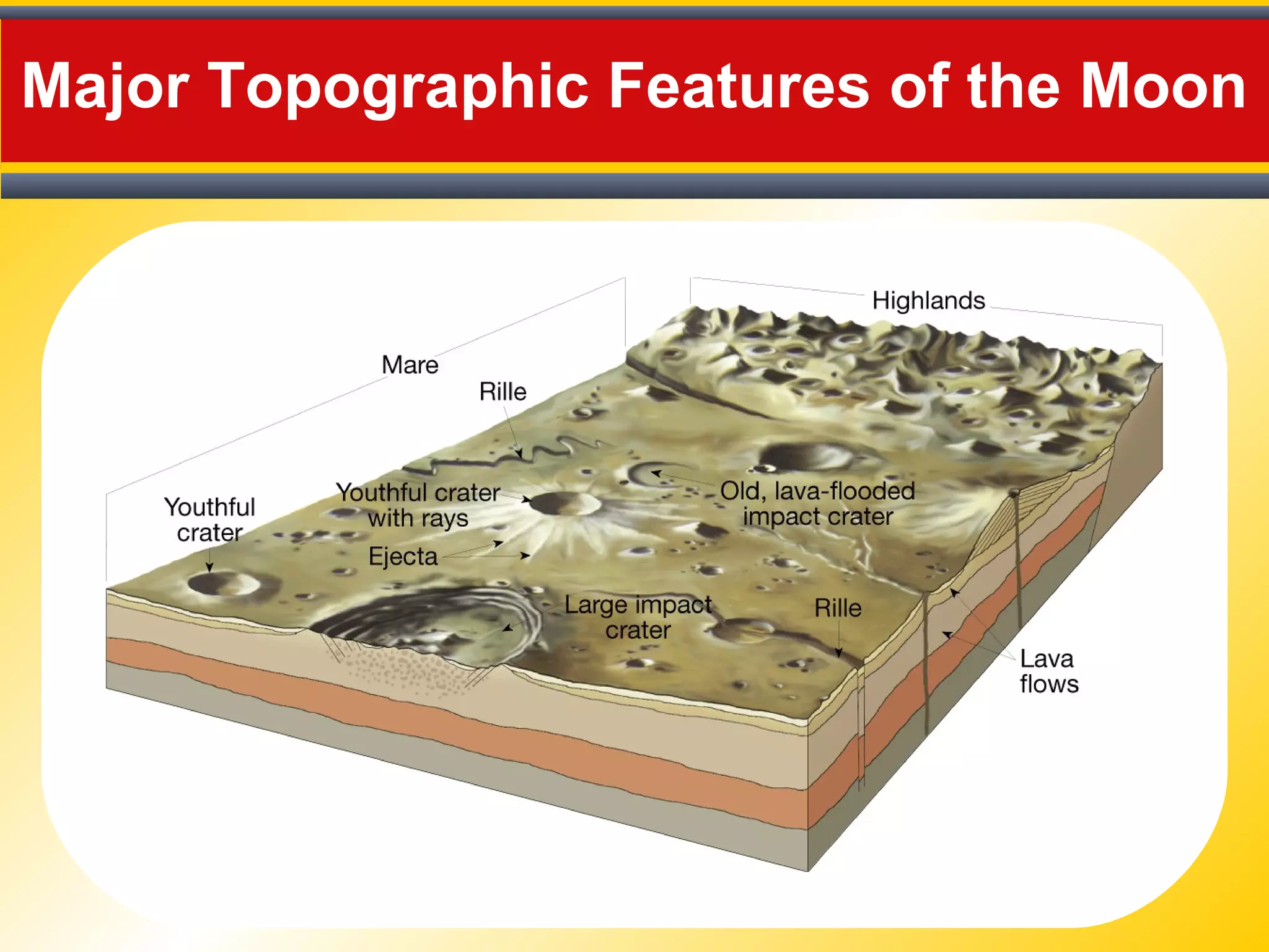 Major Topographic Features of the Moon
 