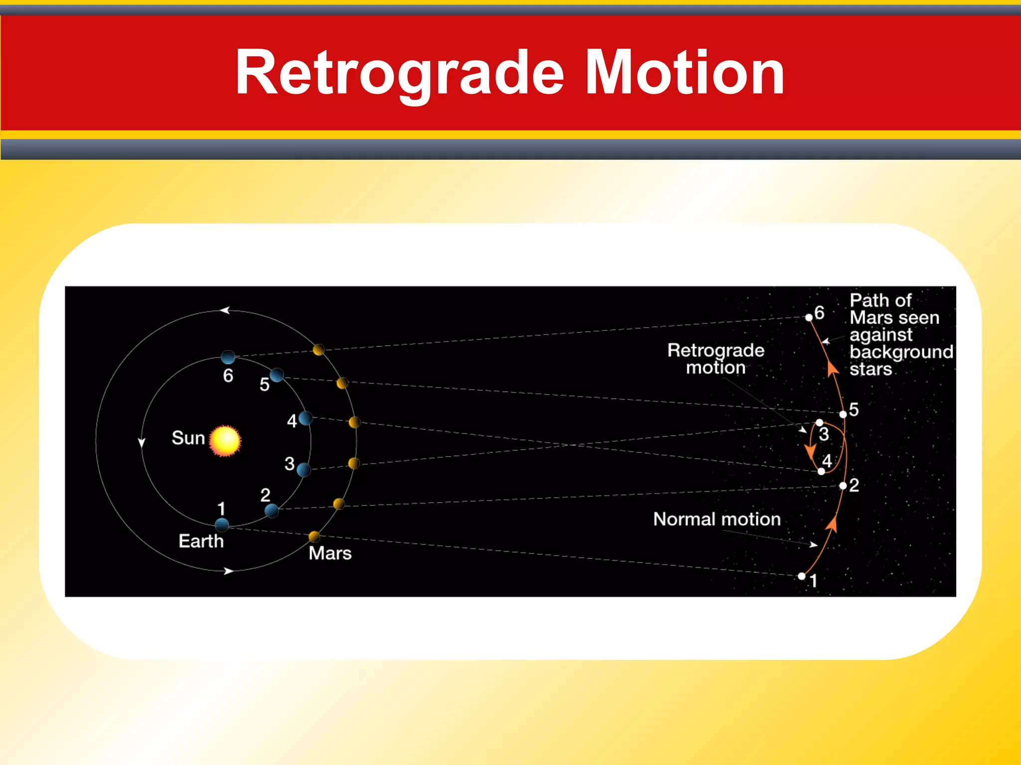Retrograde Motion
 