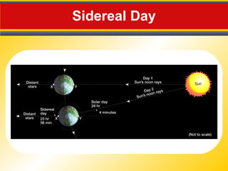 Sidereal Day
 