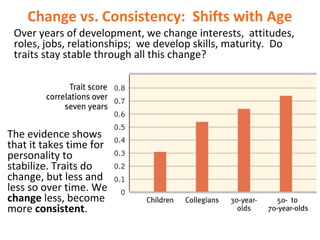 Change vs. Consistency: Shifts with Age
Over years of development, we change interests, attitudes,
roles, jobs, relationships; we develop skills, maturity. Do
traits stay stable through all this change?
The evidence shows
that it takes time for
personality to
stabilize. Traits do
change, but less and
less so over time. We
change less, become
more consistent.
 