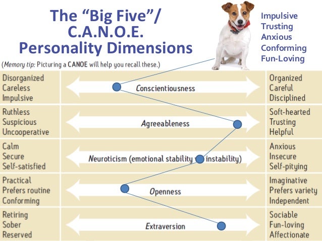 chapter 13 personality big 5 personality traits chart