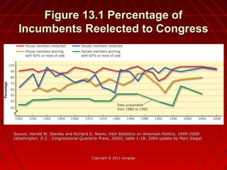 Figure 13.1 Percentage ofFigure 13.1 Percentage of
Incumbents Reelected to CongressIncumbents Reelected to Congress
Copyright © 2011 CengageCopyright © 2011 Cengage
Source: Harold W. Stanley and Richard G. Niemi,Source: Harold W. Stanley and Richard G. Niemi, Vital Statistics on American Politics, 1999–2000Vital Statistics on American Politics, 1999–2000
(Washington, D.C.: Congressional Quarterly(Washington, D.C.: Congressional Quarterly Press, 2000), table 1-18; 2004 update by Marc Siegal.Press, 2000), table 1-18; 2004 update by Marc Siegal.
 