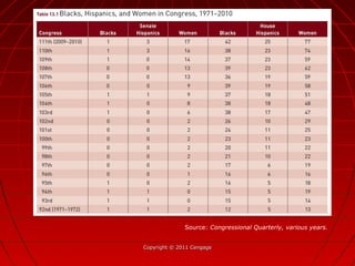 Copyright © 2011 CengageCopyright © 2011 Cengage
Source: Congressional Quarterly, various years.
 
