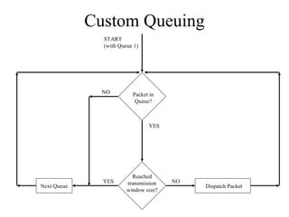 Custom Queuing
Reached
transmission
window size?
NO
Dispatch PacketNext Queue
YES
START
(with Queue 1)
Packet in
Queue?
NO
YES
 