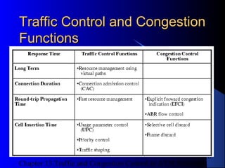 Traffic and Congestion Control in ATM Networks Chapter 13 | PPT