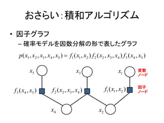 餤eͥ르ꥺ
? ӥ
  C _ʥǥֽΤǱ
   p( x1 , x2 , x3 , x4 , x5 ) ? f1 ( x1 , x2 ) f 2 ( x2 , x3 , x4 ) f 3 ( x4 , x5 )

          x5                            x3                          x1         
                                                                               Ω`

                                                                               
f 3 ( x4 , x5 )         f 2 ( x2 , x3 , x4 )               f1 ( x1 , x2 )      Ω`



                       x4                             x2
 