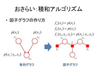 餤eͥ르ꥺ
 ? ӥդ귽
                                f a ( x1 ) ? p( x1 )
                                f b ( x2 ) ? p ( x 2 )
       p( x1 )       p ( x2 )
                                f c ( x1 , x2 , x3 ) ? p( x3 | x1 , x2 )




p( x3 | x1 , x2 )

                 򥰥                  ӥ
 