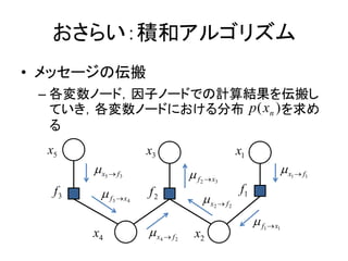 餤eͥ르ꥺ
? å`΁
 C Ω`ɣӥΩ`ɤǤӋY򁻰ᤷ
   ƤΩ`ɤˤֲ p ( xn ) 
   
  x5                      x3                             x1
        ?x ? f
             5     3                   ?f                               ?x ? f
                                                                          1   1
                                            2 ? x3

   f3    ?f               f2                              f1
                 3 ? x4                     ?x ? f
                                                2    2


                                                               ? f ?x
        x4                ?x ? f
                               4   2
                                        x2
                                                                 1   1
 