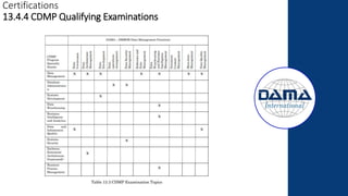 Certifications
13.4.4 CDMP Qualifying Examinations
 