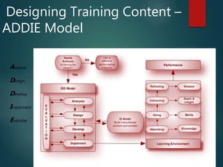 Designing Training Content –
ADDIE Model
Analyse
Design
Develop
Implement
Evaluate
 