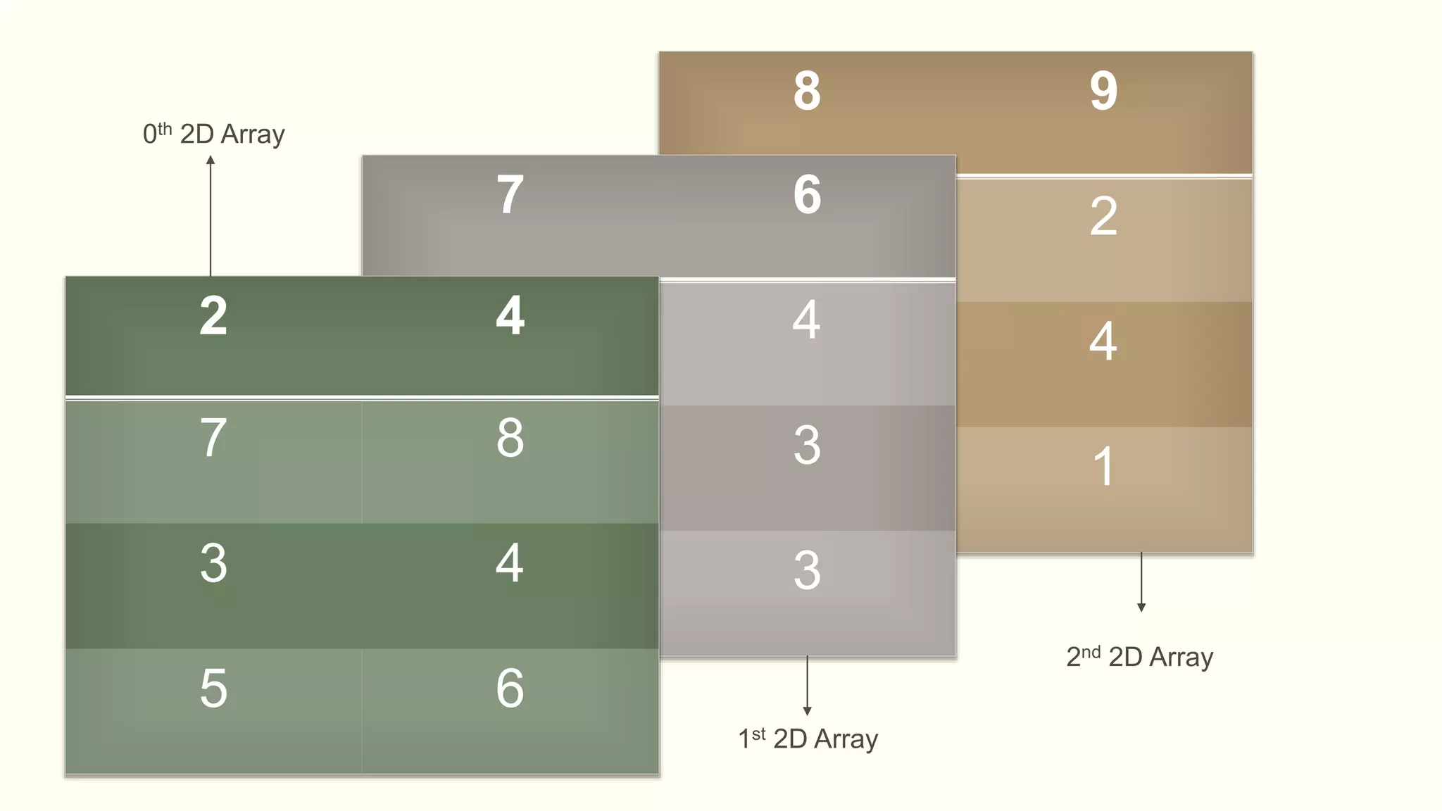 8 9
7 2
3 4
5 1
7 6
3 4
5 3
2 3
2 4
7 8
3 4
5 6
0th 2D Array
1st 2D Array
2nd 2D Array
 