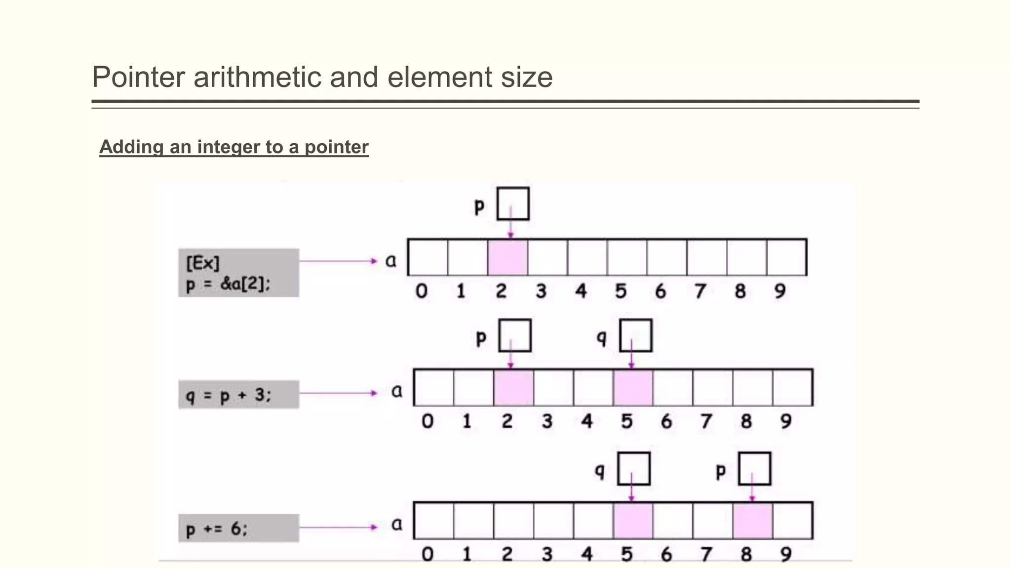 Pointer arithmetic and element size
Adding an integer to a pointer
 