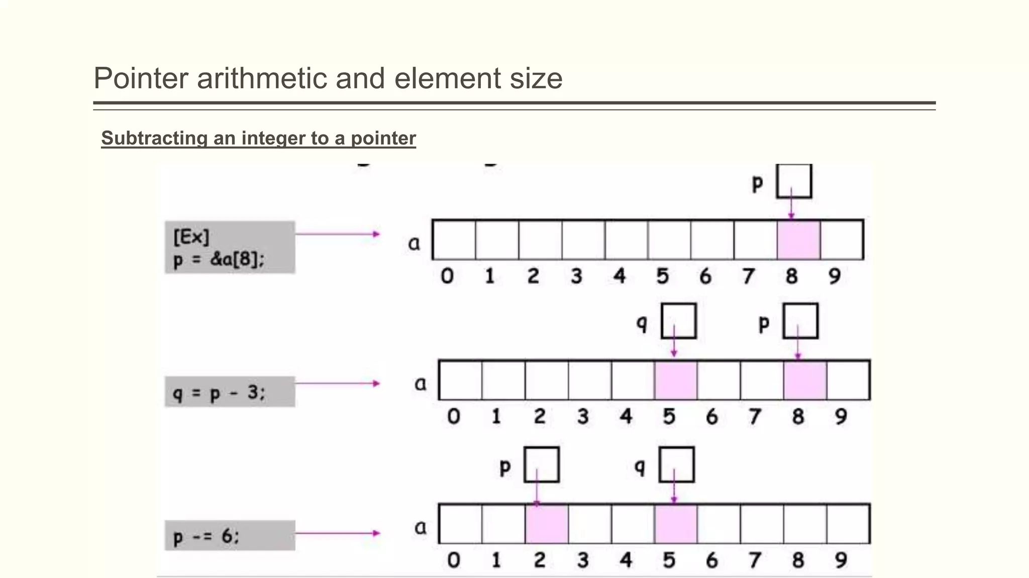 Pointer arithmetic and element size
Subtracting an integer to a pointer
 