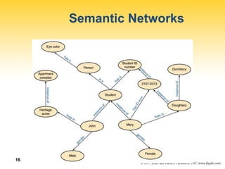 16
Semantic Networks
 