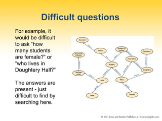 Difficult questions
For example, it
would be difficult
to ask “how
many students
are female?” or
“who lives in
Doughtery Hall?”
The answers are
present - just
difficult to find by
searching here.
 