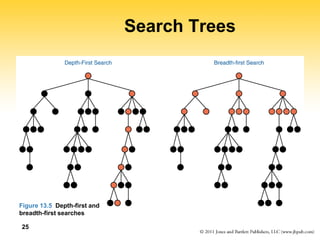 25
Search Trees
Figure 13.5 Depth-first and
breadth-first searches
 