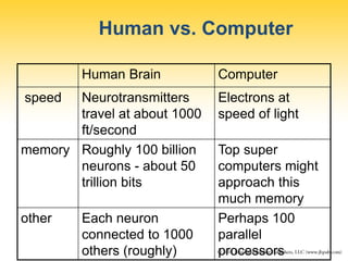 Human vs. Computer
Human Brain Computer
speed Neurotransmitters
travel at about 1000
ft/second
Electrons at
speed of light
memory Roughly 100 billion
neurons - about 50
trillion bits
Top super
computers might
approach this
much memory
other Each neuron
connected to 1000
others (roughly)
Perhaps 100
parallel
processors
 
