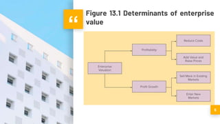 “
Figure 13.1 Determinants of enterprise
value
5
 