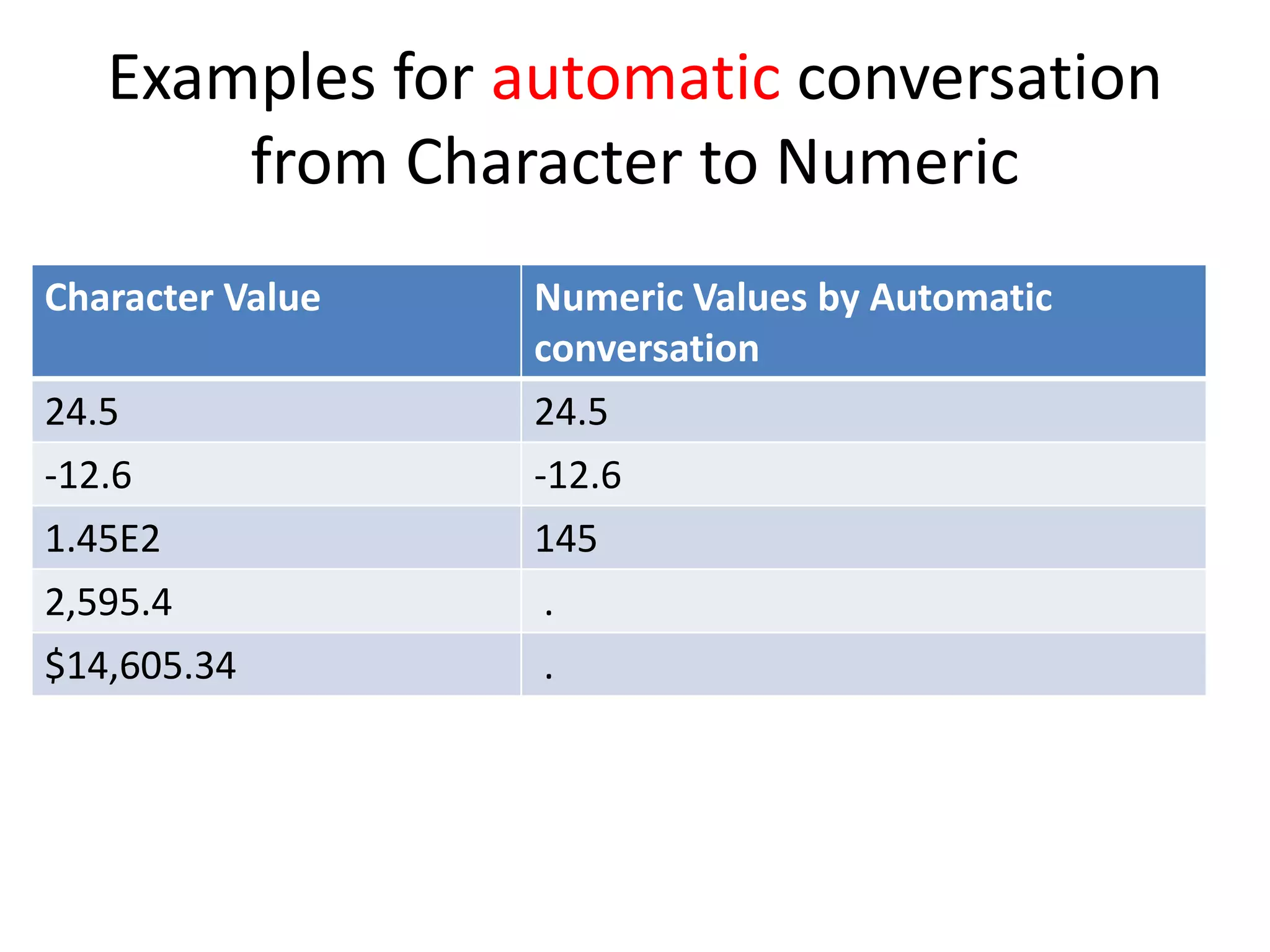 Examples for automatic conversation
from Character to Numeric
Character Value Numeric Values by Automatic
conversation
24.5 24.5
-12.6 -12.6
1.45E2 145
2,595.4 .
$14,605.34 .
 