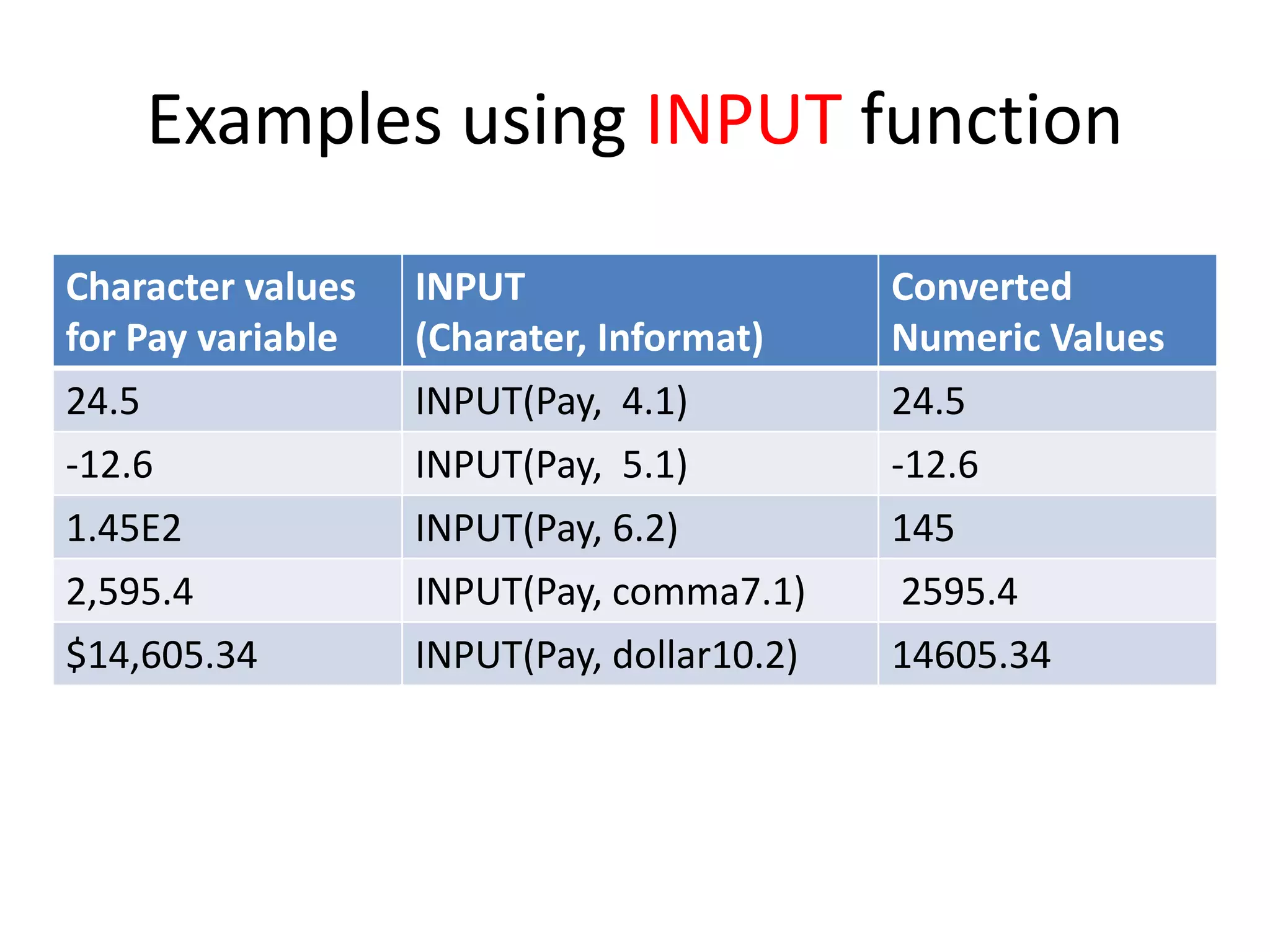 Examples using INPUT function
Character values
for Pay variable
INPUT
(Charater, Informat)
Converted
Numeric Values
24.5 INPUT(Pay, 4.1) 24.5
-12.6 INPUT(Pay, 5.1) -12.6
1.45E2 INPUT(Pay, 6.2) 145
2,595.4 INPUT(Pay, comma7.1) 2595.4
$14,605.34 INPUT(Pay, dollar10.2) 14605.34
 