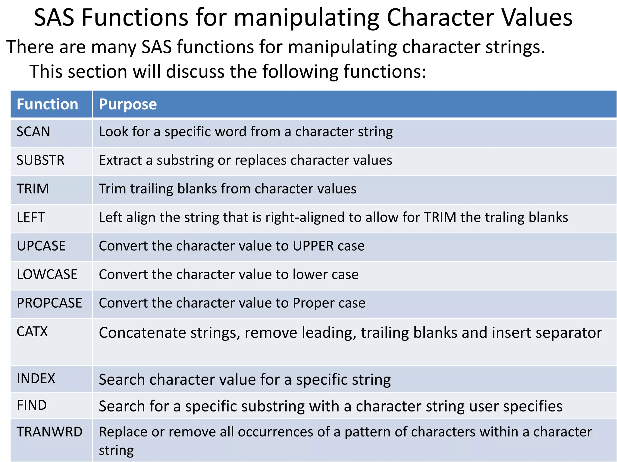 SAS Functions for manipulating Character Values
There are many SAS functions for manipulating character strings.
This section will discuss the following functions:
Function Purpose
SCAN Look for a specific word from a character string
SUBSTR Extract a substring or replaces character values
TRIM Trim trailing blanks from character values
LEFT Left align the string that is right-aligned to allow for TRIM the traling blanks
UPCASE Convert the character value to UPPER case
LOWCASE Convert the character value to lower case
PROPCASE Convert the character value to Proper case
CATX Concatenate strings, remove leading, trailing blanks and insert separator
INDEX Search character value for a specific string
FIND Search for a specific substring with a character string user specifies
TRANWRD Replace or remove all occurrences of a pattern of characters within a character
string
 