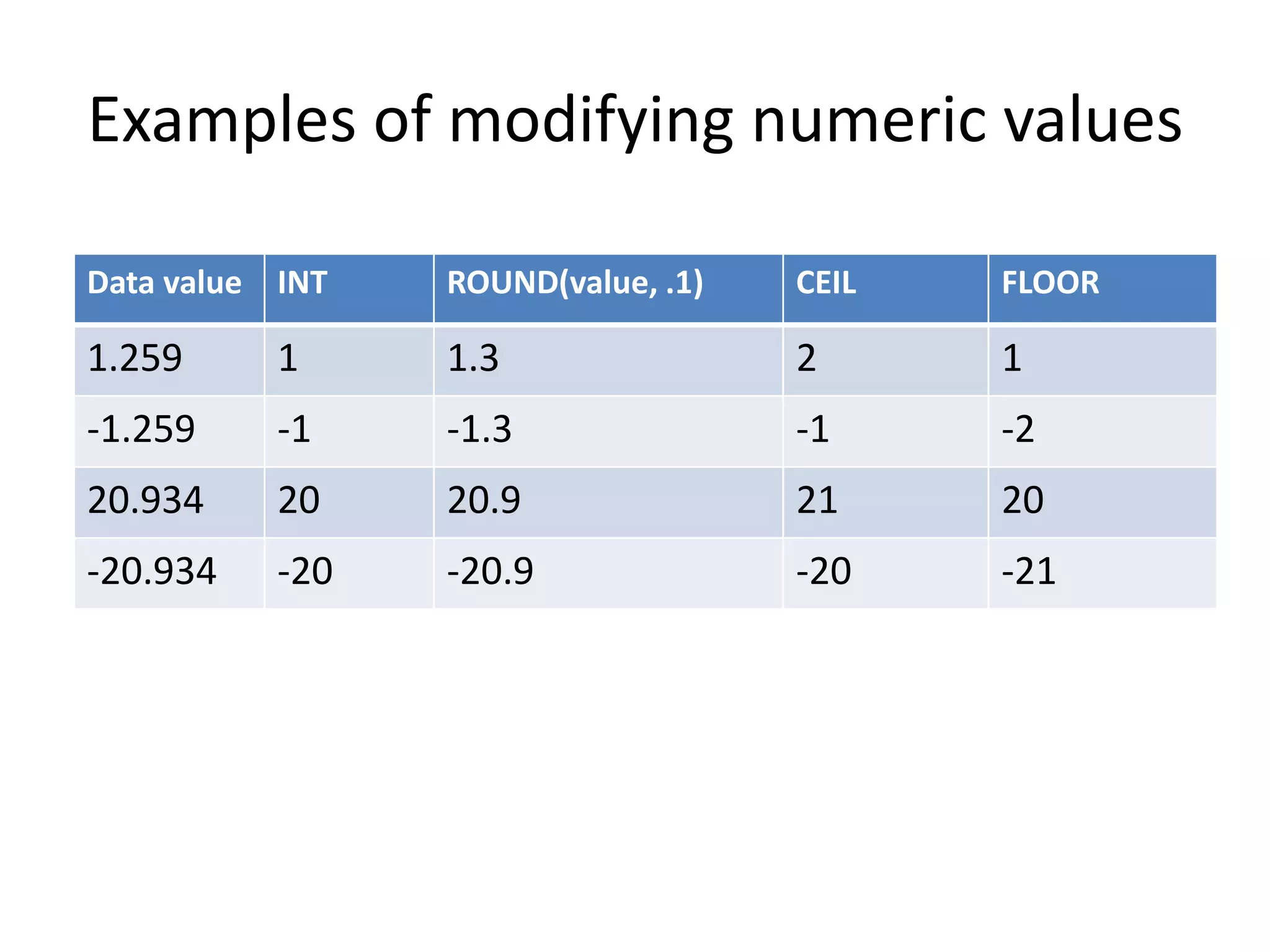 Examples of modifying numeric values
Data value INT ROUND(value, .1) CEIL FLOOR
1.259 1 1.3 2 1
-1.259 -1 -1.3 -1 -2
20.934 20 20.9 21 20
-20.934 -20 -20.9 -20 -21
 
