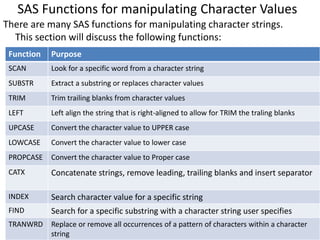 SAS Functions for manipulating Character Values
There are many SAS functions for manipulating character strings.
This section will discuss the following functions:
Function Purpose
SCAN Look for a specific word from a character string
SUBSTR Extract a substring or replaces character values
TRIM Trim trailing blanks from character values
LEFT Left align the string that is right-aligned to allow for TRIM the traling blanks
UPCASE Convert the character value to UPPER case
LOWCASE Convert the character value to lower case
PROPCASE Convert the character value to Proper case
CATX Concatenate strings, remove leading, trailing blanks and insert separator
INDEX Search character value for a specific string
FIND Search for a specific substring with a character string user specifies
TRANWRD Replace or remove all occurrences of a pattern of characters within a character
string
 