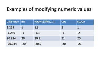 Examples of modifying numeric values
Data value INT ROUND(value, .1) CEIL FLOOR
1.259 1 1.3 2 1
-1.259 -1 -1.3 -1 -2
20.934 20 20.9 21 20
-20.934 -20 -20.9 -20 -21
 