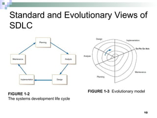 10
Standard and Evolutionary Views of
SDLC
FIGURE 1-3 Evolutionary model
FIGURE 1-2
The systems development life cycle
 
