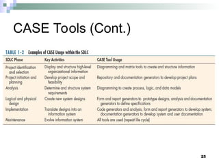 CASE Tools (Cont.)
25
 