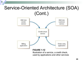 29
Service-Oriented Architecture (SOA)
(Cont.)
FIGURE 1-12
Illustration of a service, a credit check,
used by applications and other services
 