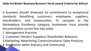 A business should showcase its commitment to exceptional
standards benefiting customers, employees, suppliers,
shareholders, and communities. To compete in the
Marketplace Excellence category, businesses must provide
documentation across four key areas:
1. Management Practices
2. Customer/ Vendor/ Suppliers/ Shareholder Relations
3.Marketing/ Advertising/ Communications/ Sales Practices
4. Reputation within Industry and Community
Table 9-6 Better Business Bureau's Torch award Criteria for Ethical
 