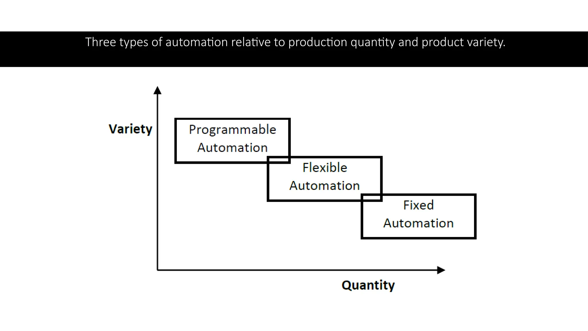 Three types of automation relative to production quantity and product variety.
 