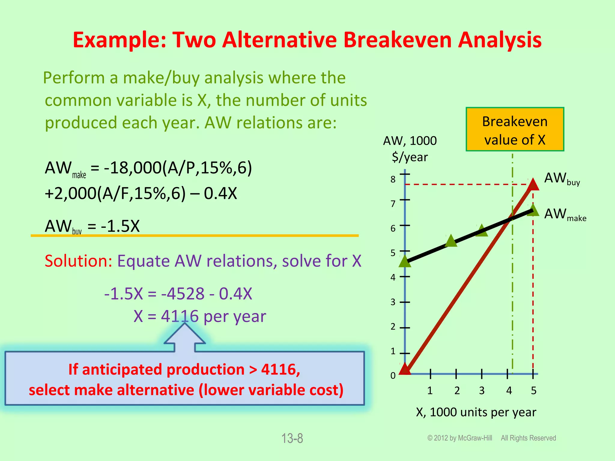 Example: Two Alternative Breakeven Analysis
© 2012 by McGraw-Hill All Rights Reserved13-8
Perform a make/buy analysis where the
common variable is X, the number of units
produced each year. AW relations are:
AWmake = -18,000(A/P,15%,6)
+2,000(A/F,15%,6) – 0.4X
AWbuy = -1.5X
Solution: Equate AW relations, solve for X
-1.5X = -4528 - 0.4X
X = 4116 per year
X, 1000 units per year
Breakeven
value of X
1 2 3 4 5
AWbuy
AWmake
If anticipated production > 4116,
select make alternative (lower variable cost)
AW, 1000
$/year
8
7
6
5
4
3
2
1
0
 