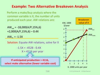Example: Two Alternative Breakeven Analysis
© 2012 by McGraw-Hill All Rights Reserved13-8
Perform a make/buy analysis where the
common variable is X, the number of units
produced each year. AW relations are:
AWmake = -18,000(A/P,15%,6)
+2,000(A/F,15%,6) – 0.4X
AWbuy = -1.5X
Solution: Equate AW relations, solve for X
-1.5X = -4528 - 0.4X
X = 4116 per year
X, 1000 units per year
Breakeven
value of X
1 2 3 4 5
AWbuy
AWmake
If anticipated production > 4116,
select make alternative (lower variable cost)
AW, 1000
$/year
8
7
6
5
4
3
2
1
0
 