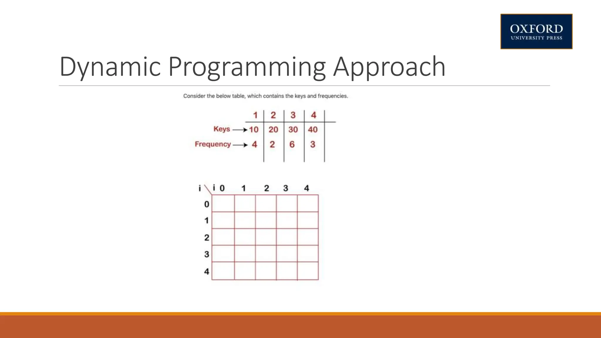 Dynamic Programming Approach
 