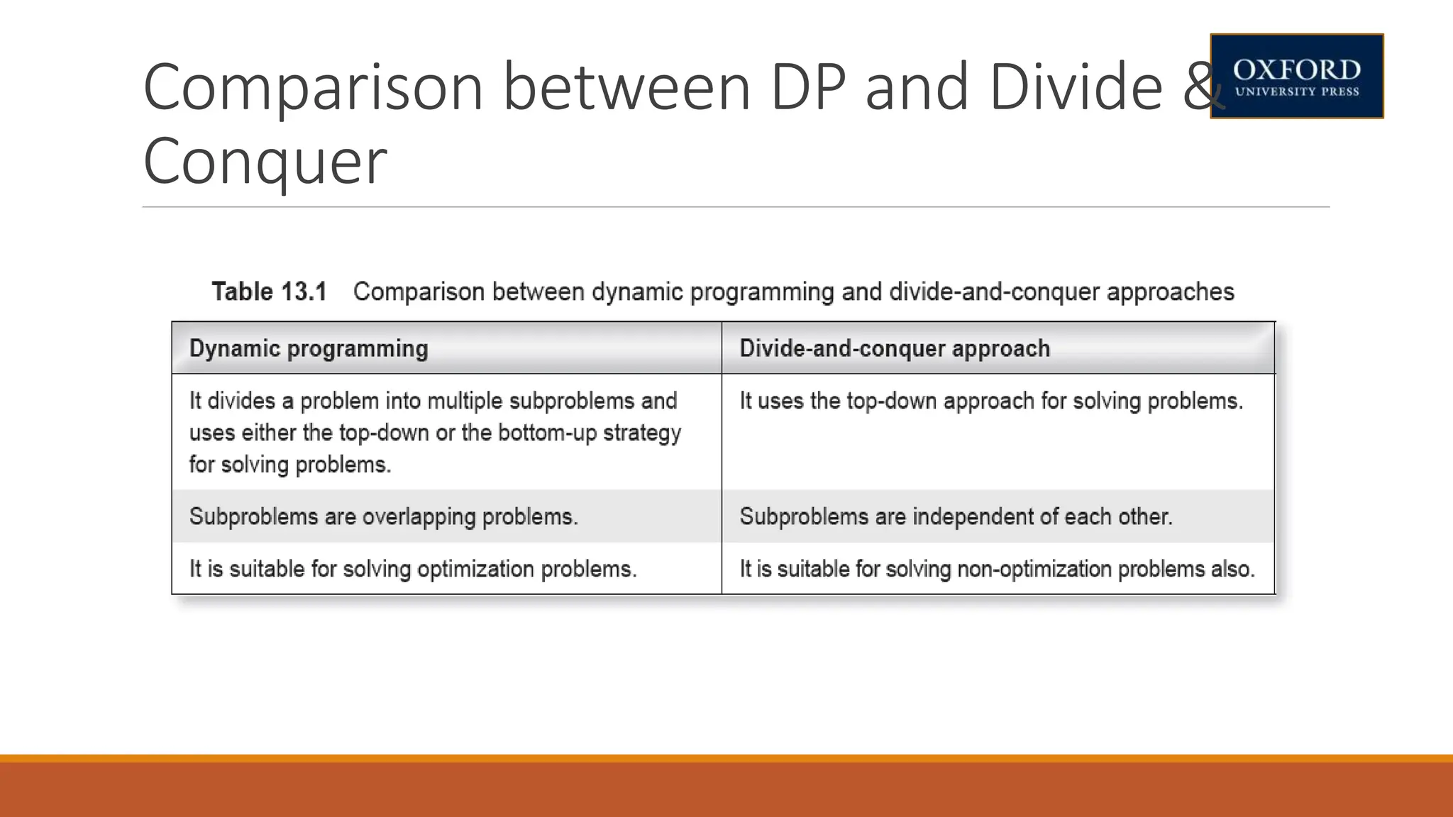 Comparison between DP and Divide &
Conquer
 