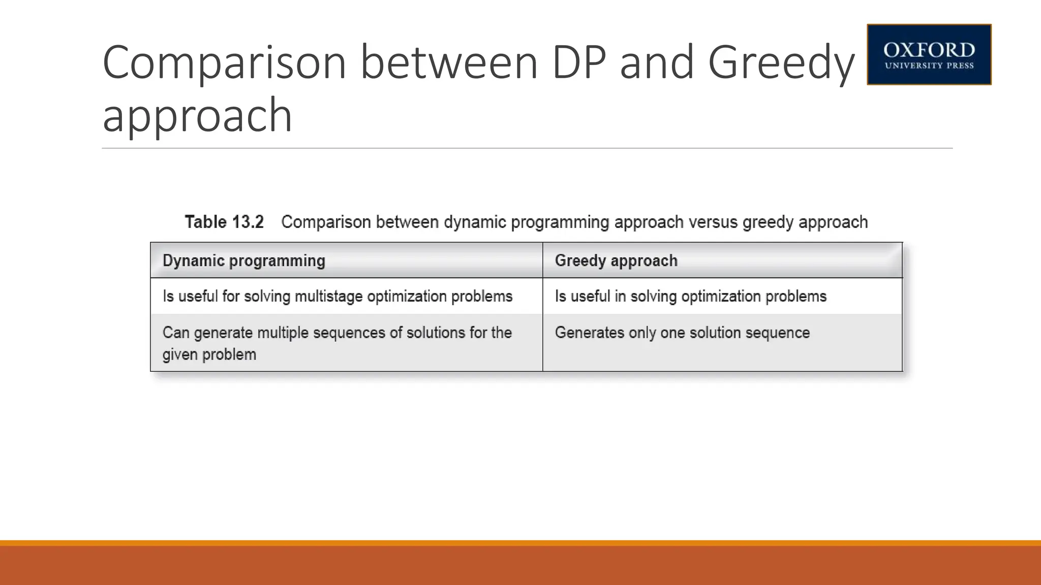 Comparison between DP and Greedy
approach
 