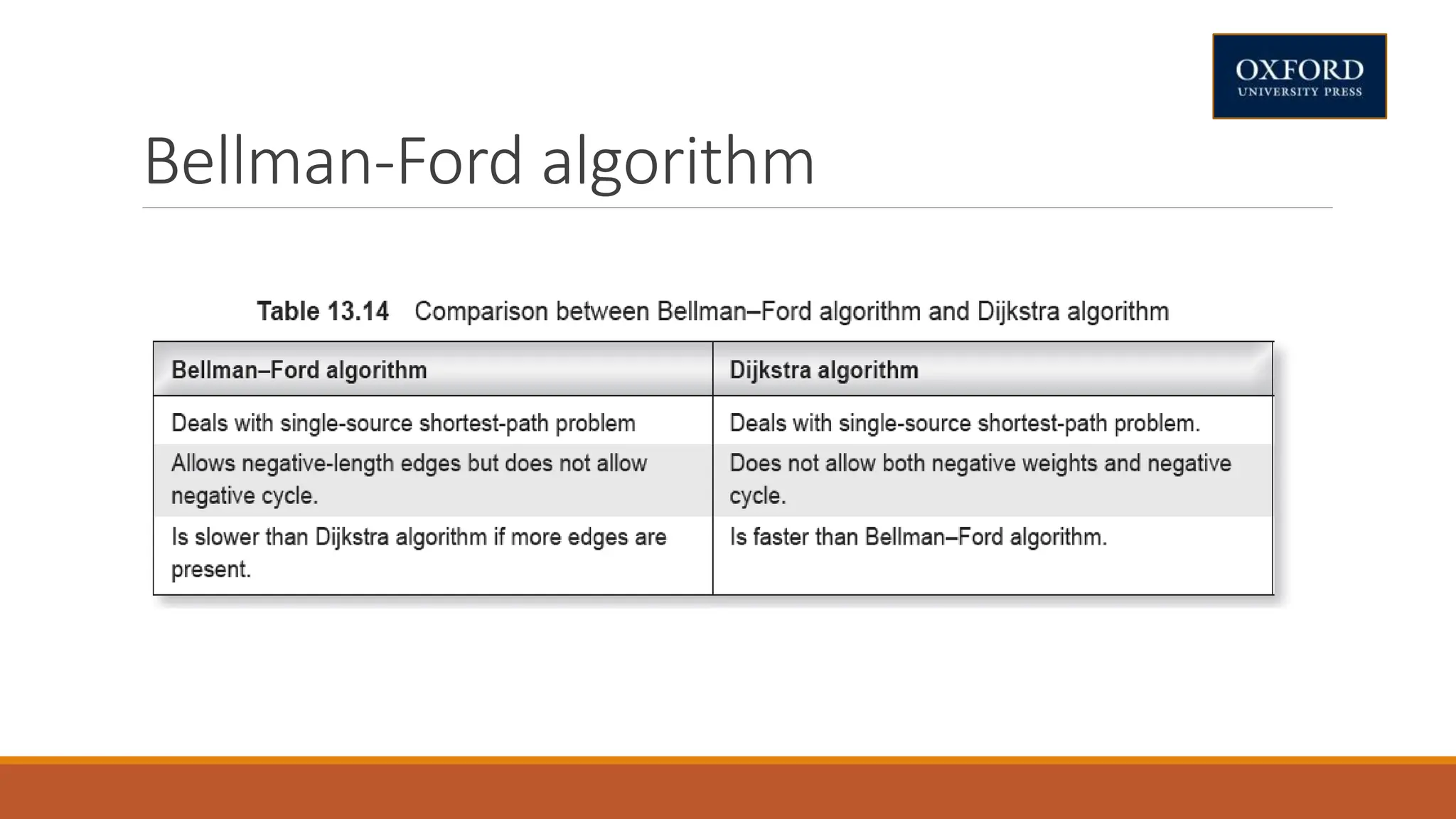 Bellman-Ford algorithm
 