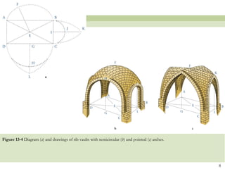 Figure 13-4 Diagram (a) and drawings of rib vaults with semicircular (b) and pointed (c) arches.
8
 