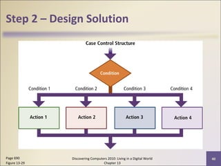 Step 2 – Design Solution
Discovering Computers 2010: Living in a Digital World
Chapter 13
40Page 690
Figure 13-29
 