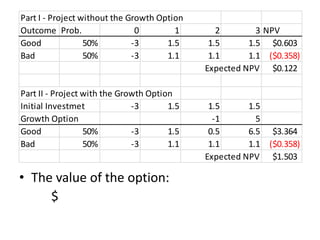 Part I - Project without the Growth Option
Outcome Prob. 0 1 2 3 NPV
Good 50% -3 1.5 1.5 1.5 $0.603
Bad 50% -3 1.1 1.1 1.1 ($0.358)
Expected NPV $0.122
Part II - Project with the Growth Option
Initial Investmet -3 1.5 1.5 1.5
Growth Option -1 5
Good 50% -3 1.5 0.5 6.5 $3.364
Bad 50% -3 1.1 1.1 1.1 ($0.358)
Expected NPV $1.503
• The value of the option:
$
 